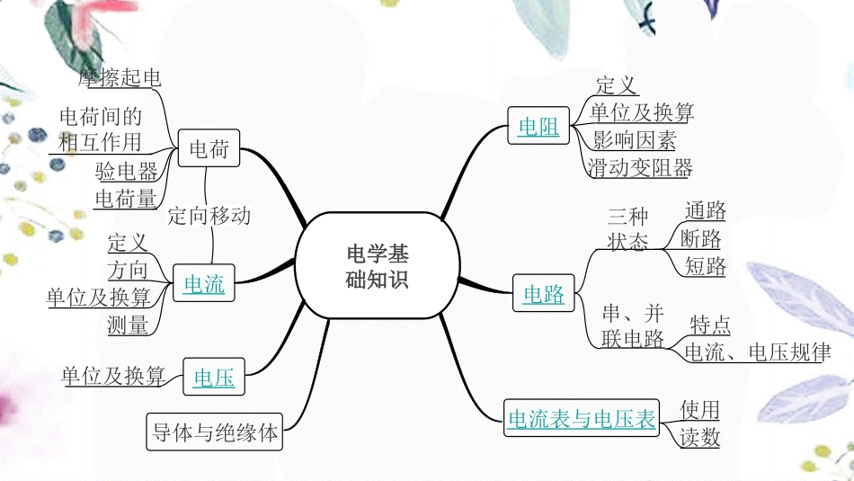 陕西省2023学年年中考物理一轮复习基醇点一遍过第十三章电路初探命题点1电路电流电压电阻课件2.pptx_第3页