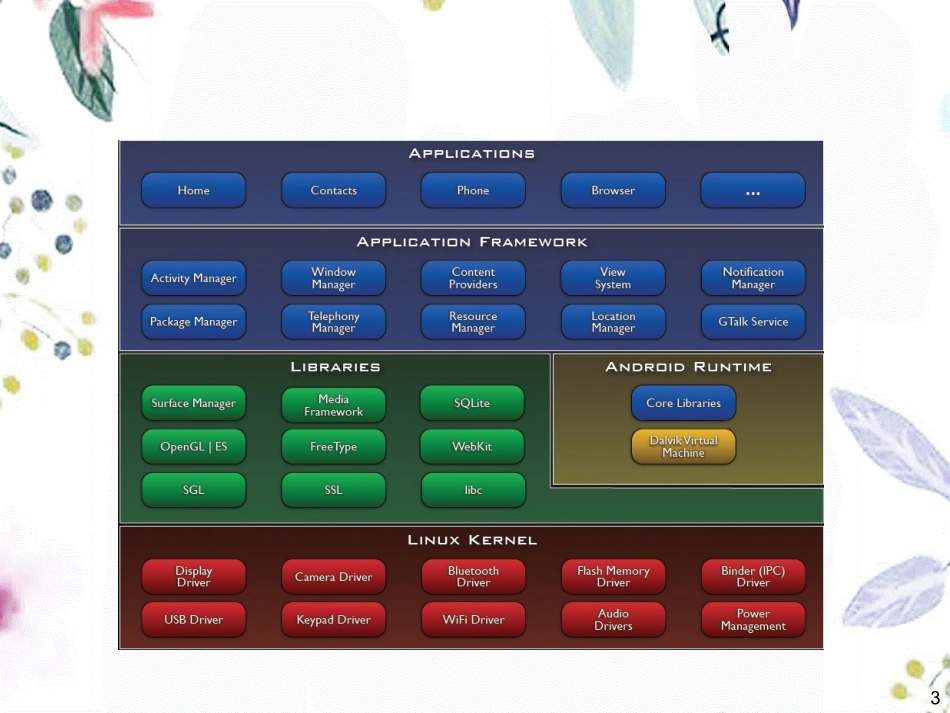 2023年Android程序设计体系（教学课件）.ppt_第3页