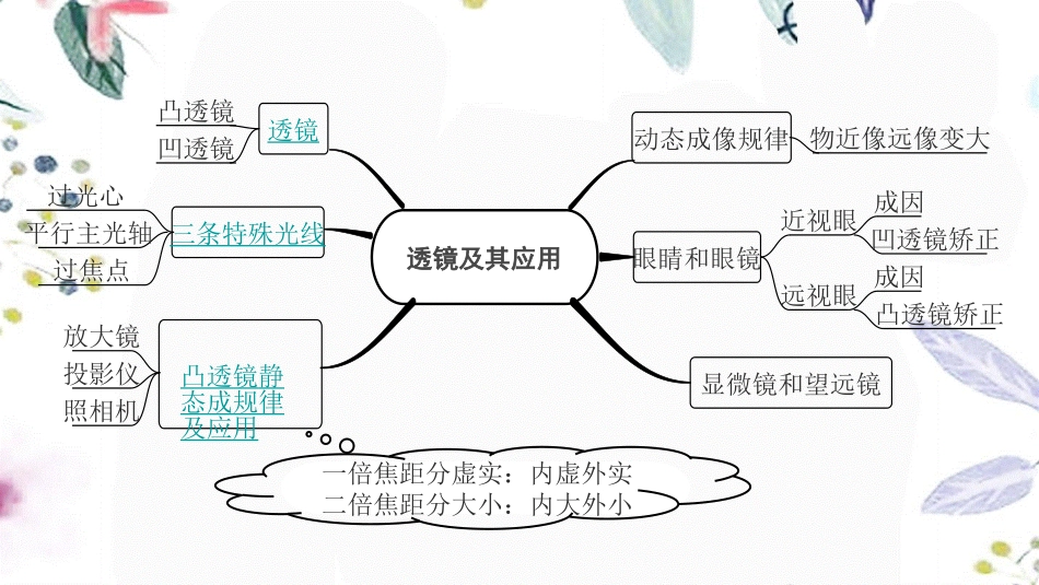 陕西省2023学年年中考物理一轮复习基醇点一遍过第四章光的折射透镜命题点1透镜透镜成像规律课件22.pptx_第2页