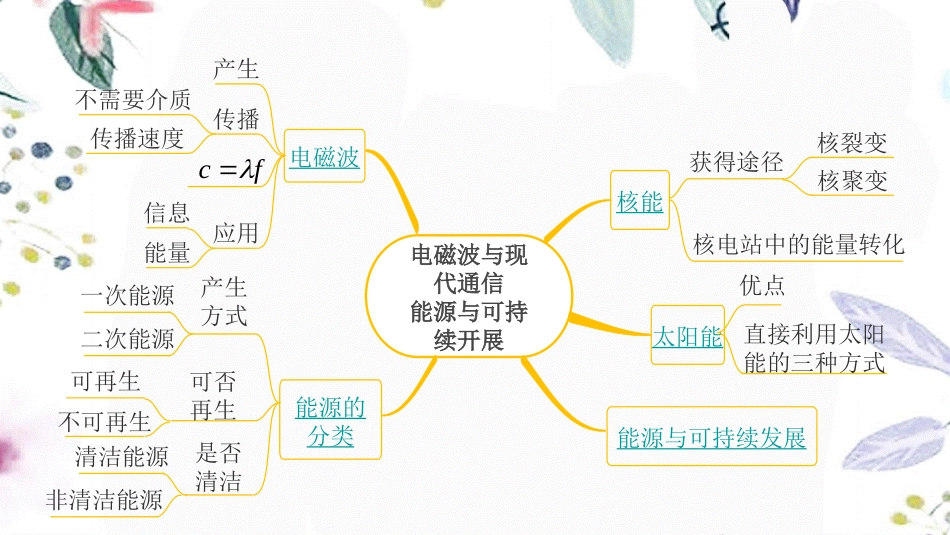 陕西省2023学年年中考物理一轮复习基醇点一遍过第十七章电磁波与现代通信第十八章能源与可持续发展课件2.pptx_第2页