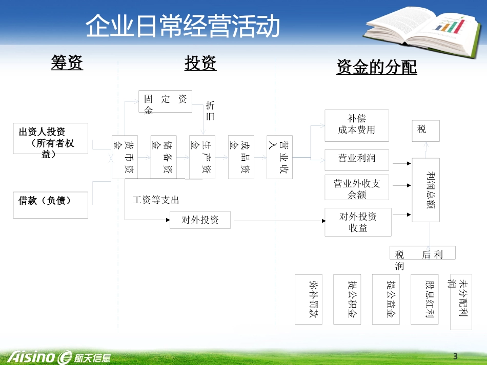 4企业日常经营活动307.pptx_第3页