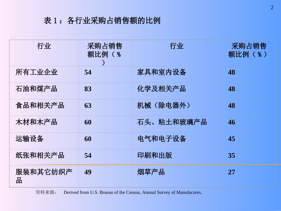 学习项目管理---学习项目采购管理.ppt_第2页