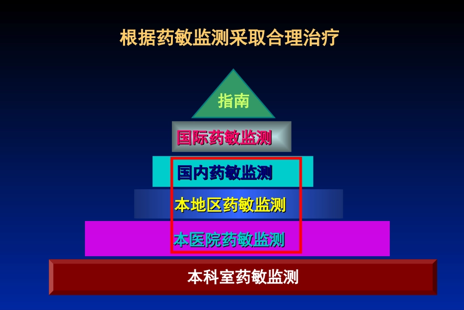 新近耐药监测与抗生素的选用.ppt_第3页