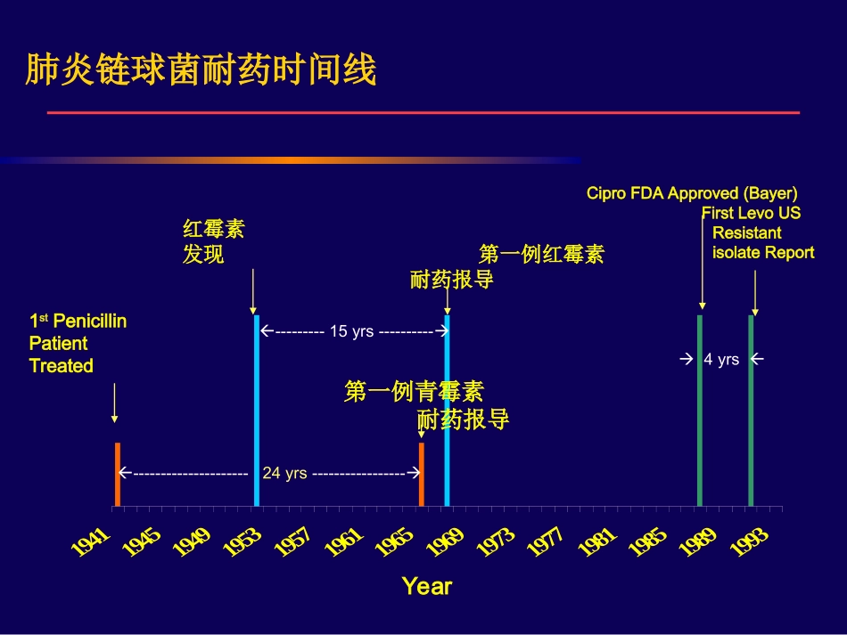 细菌耐药与合理用药.ppt_第3页