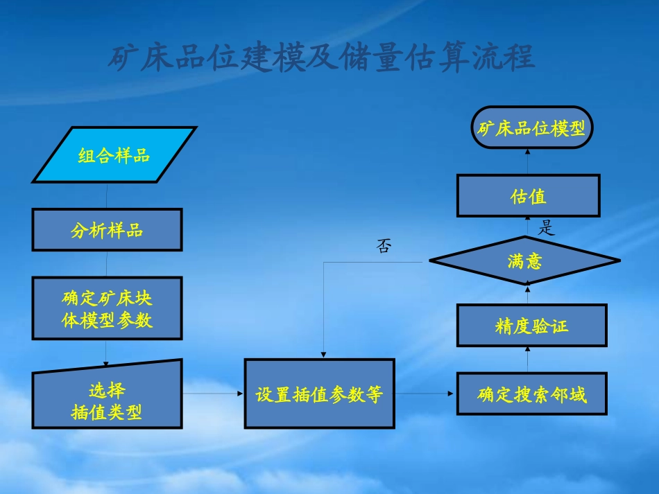 11地质统计学原理及其在矿床建模与储量估算中的应用.pptx_第3页