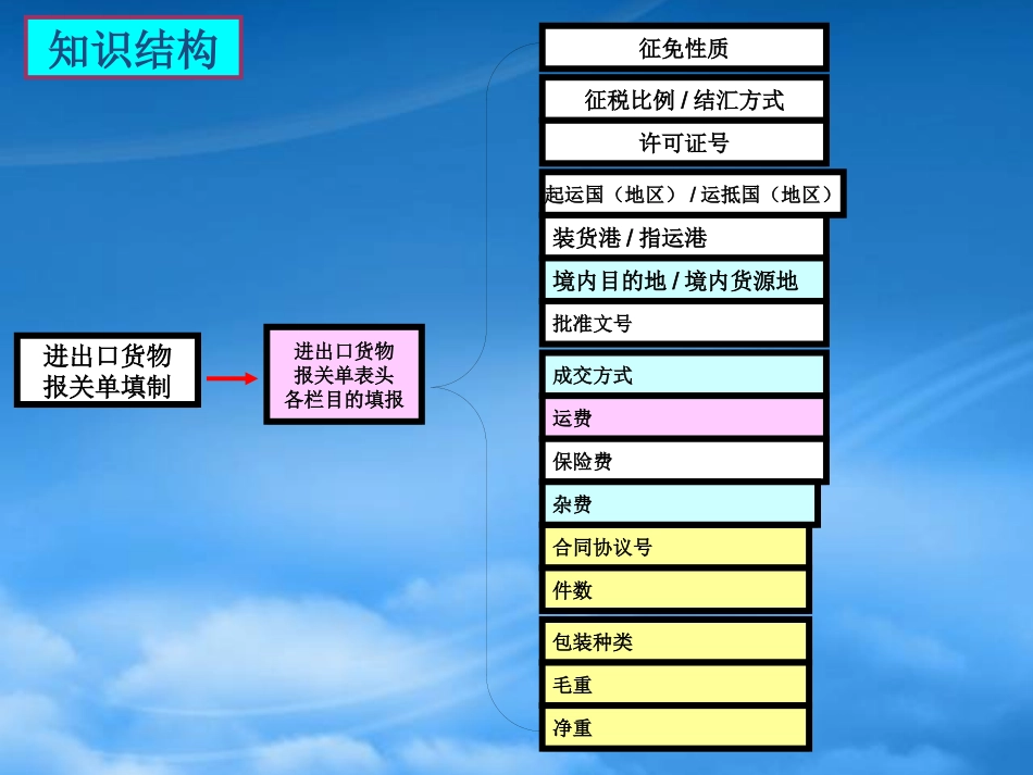 [精选]进出口货物报关单证填制管理知识分析.pptx_第3页