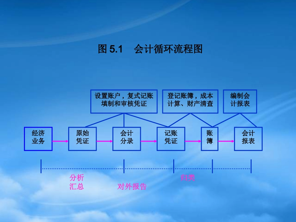 [精选]会计学基础之会计核算.pptx_第3页