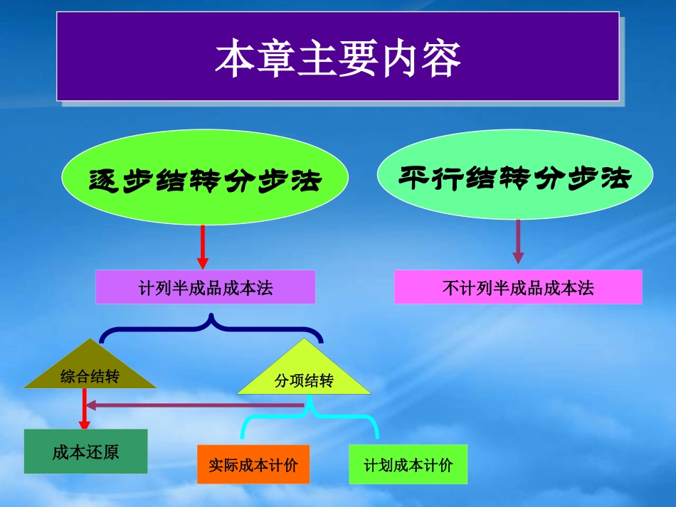 [精选]李巍成本会计第六章.pptx_第3页