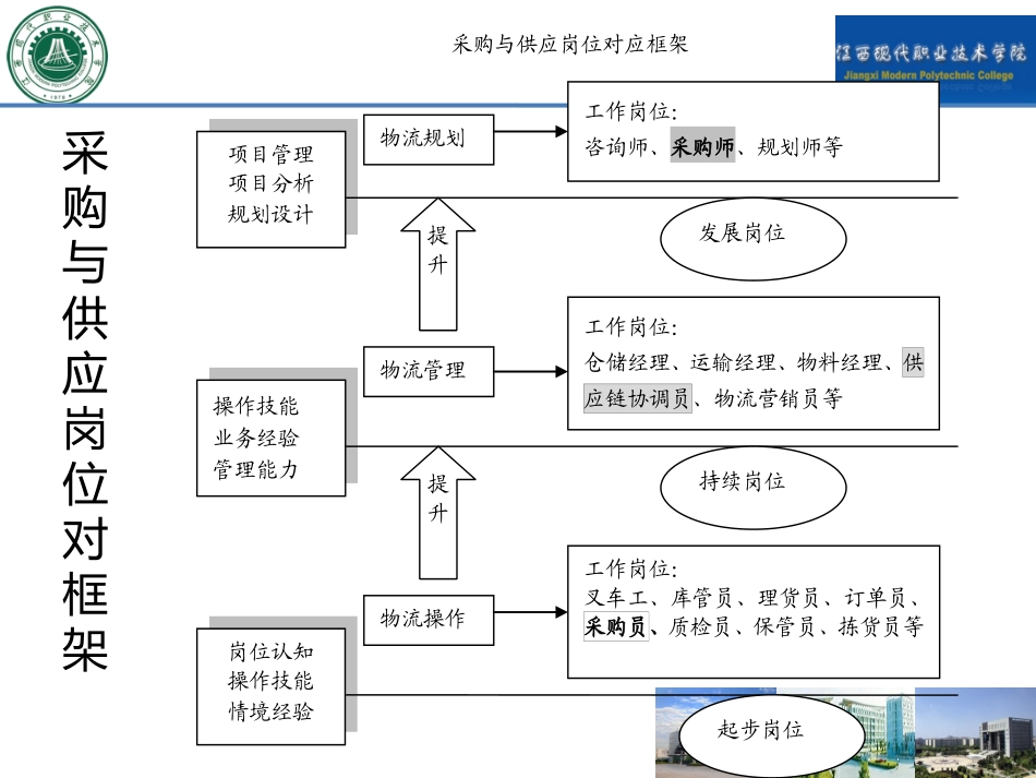 1认识采购供应与采购组织.pptx_第2页