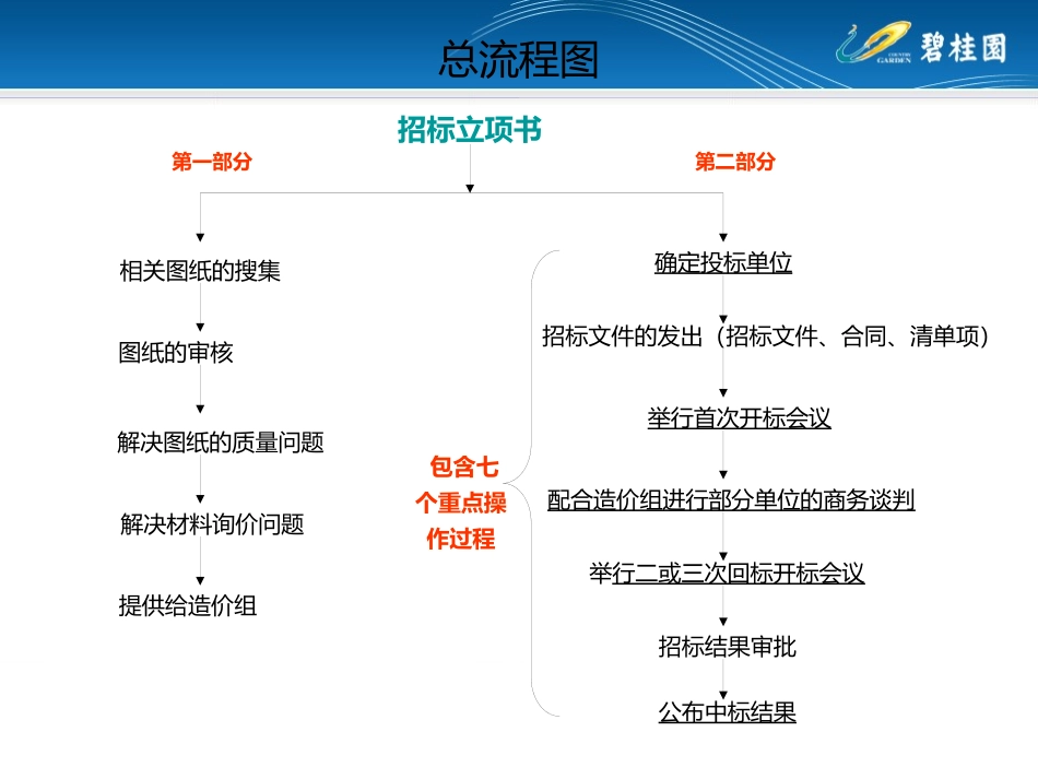 3《装修工程招标业务要点》.pptx_第3页