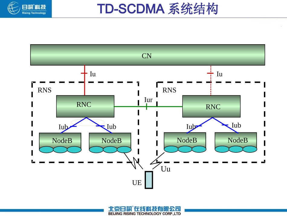 6TDSCDMA信令流程.pptx_第3页