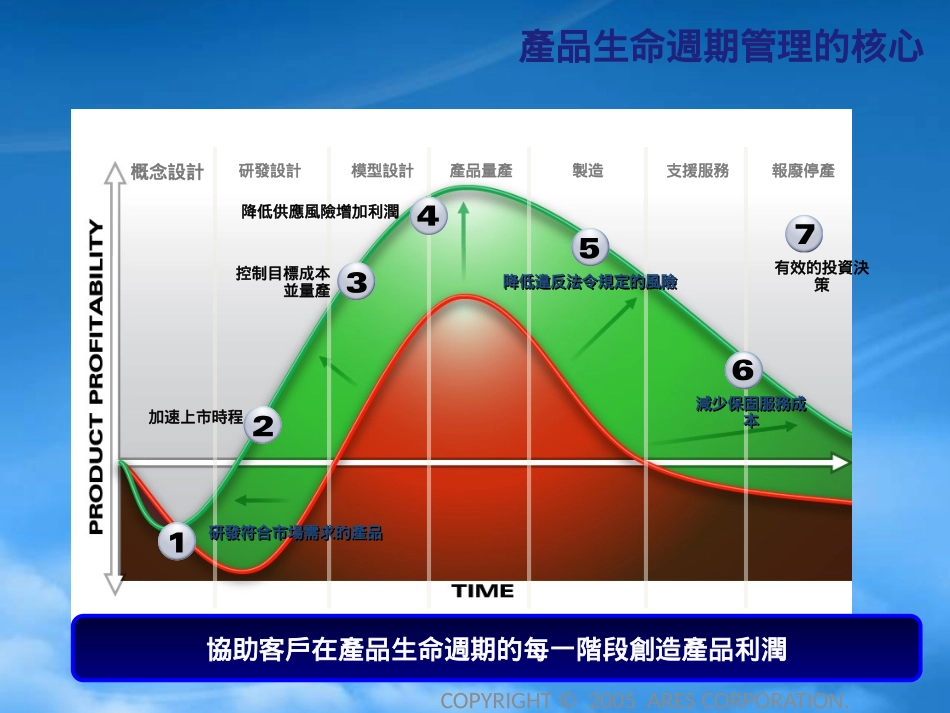 PLM提升企业设计研发效能概述.pptx_第2页