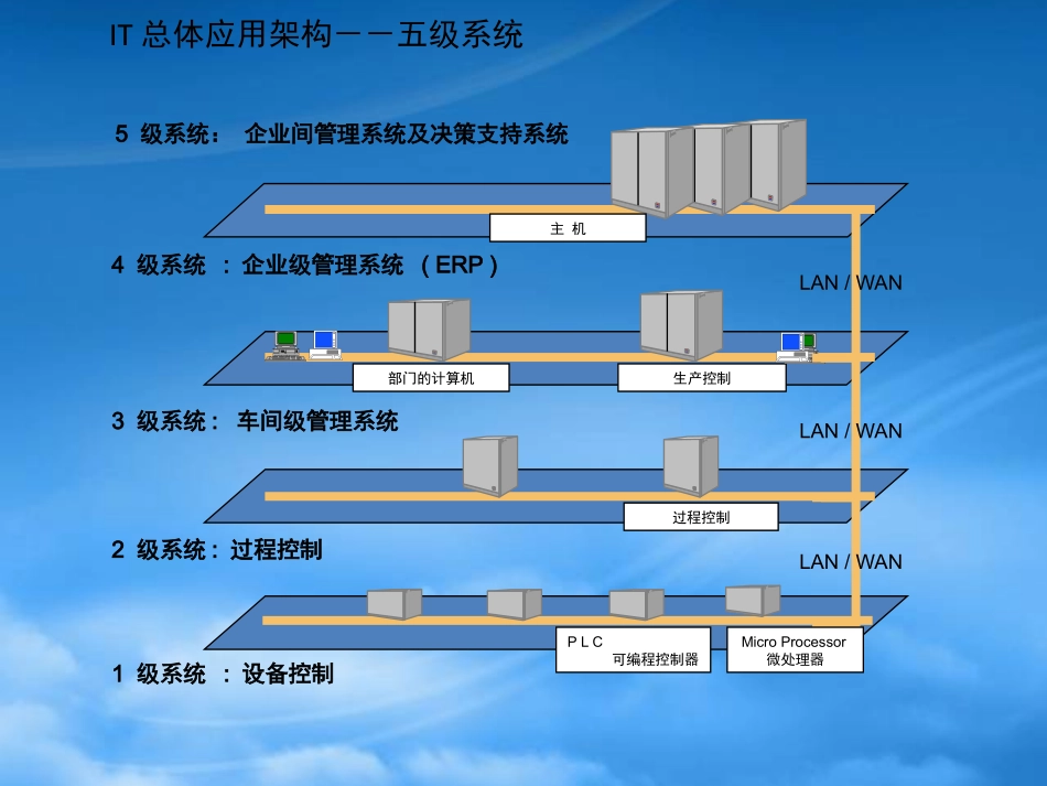 SAP技术架构及ERP实现方法.pptx_第2页