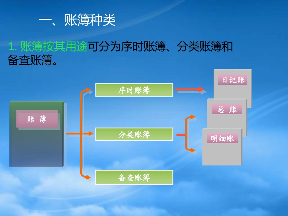 [精选]会计凭证、账簿和报表.pptx_第3页