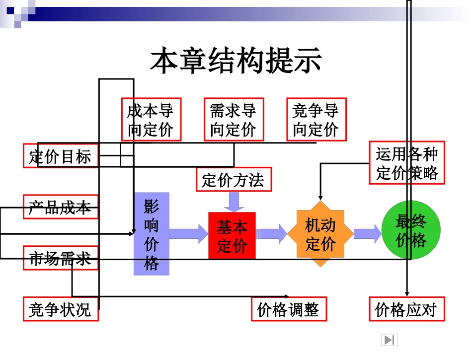 11章定价策略.pptx_第3页