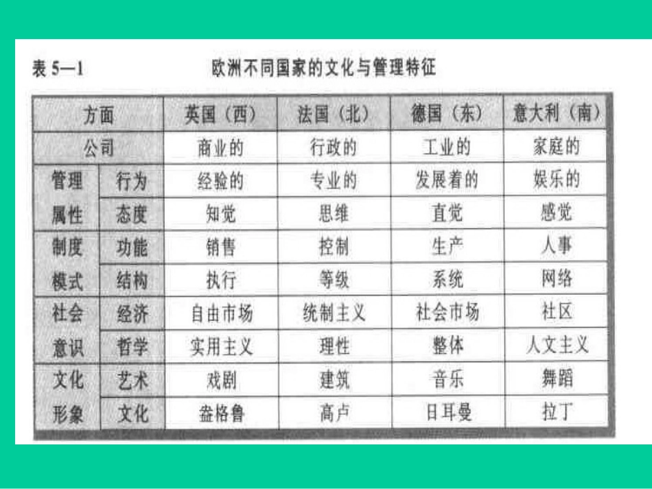 4第四章跨国经营与文化分析模式.pptx_第3页