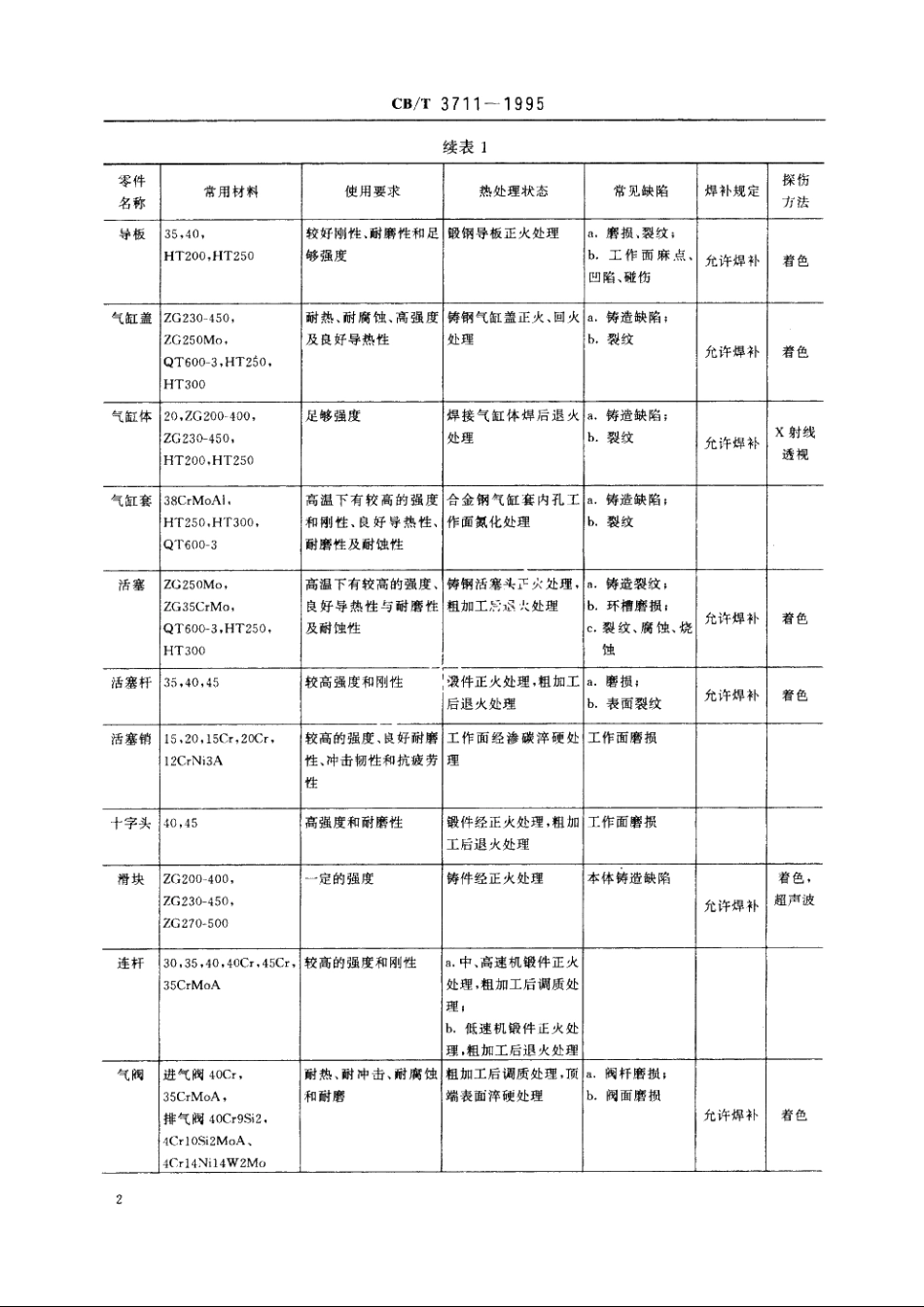船用柴油机零件焊补修复工艺技术要求 CBT 3711-1995.pdf_第3页