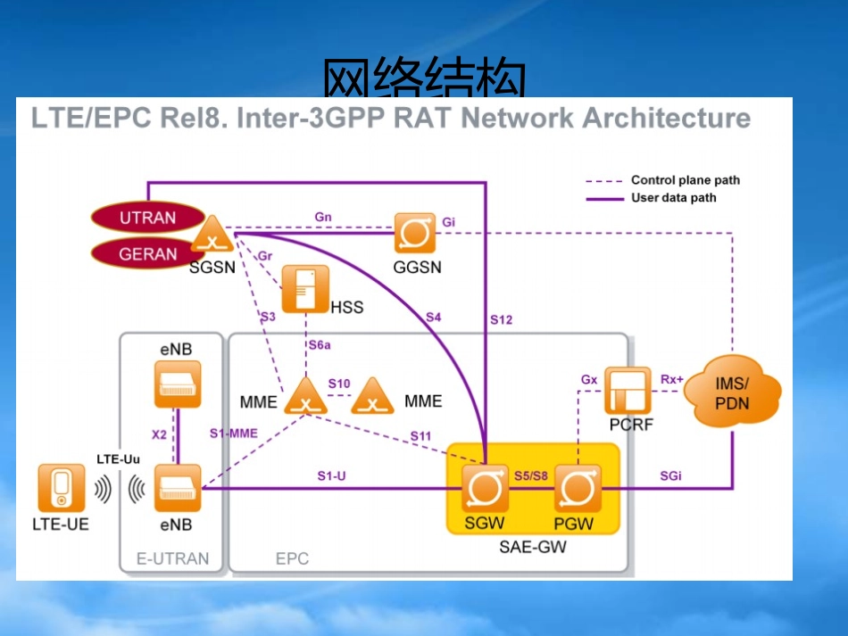 TDLTE基本业务流程与主要信令概述.pptx_第3页