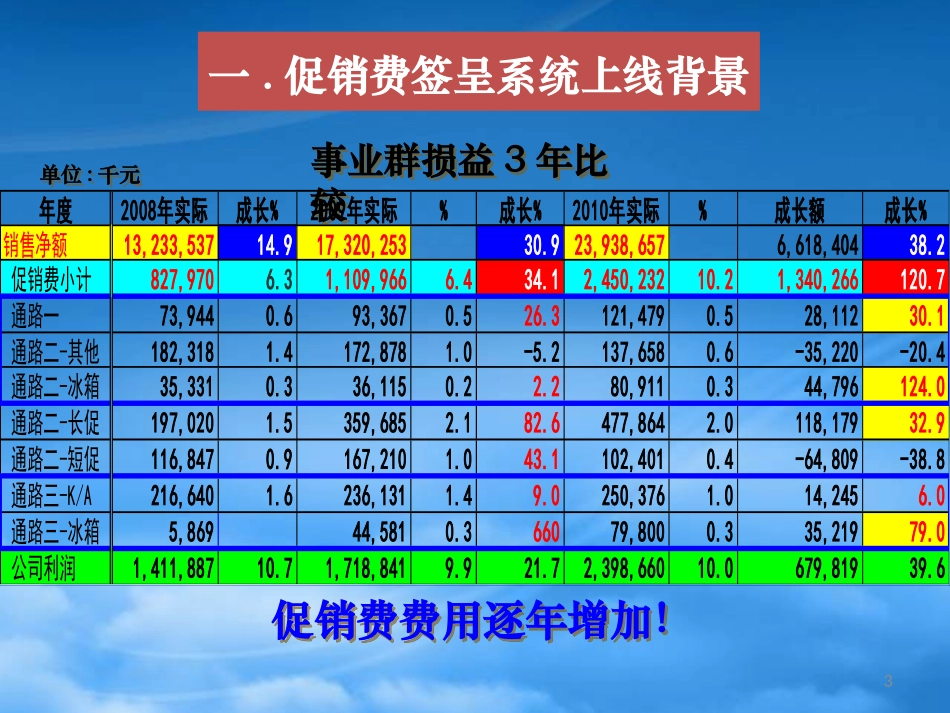 OA广促费签呈预提上线作业说明-副本.pptx_第3页