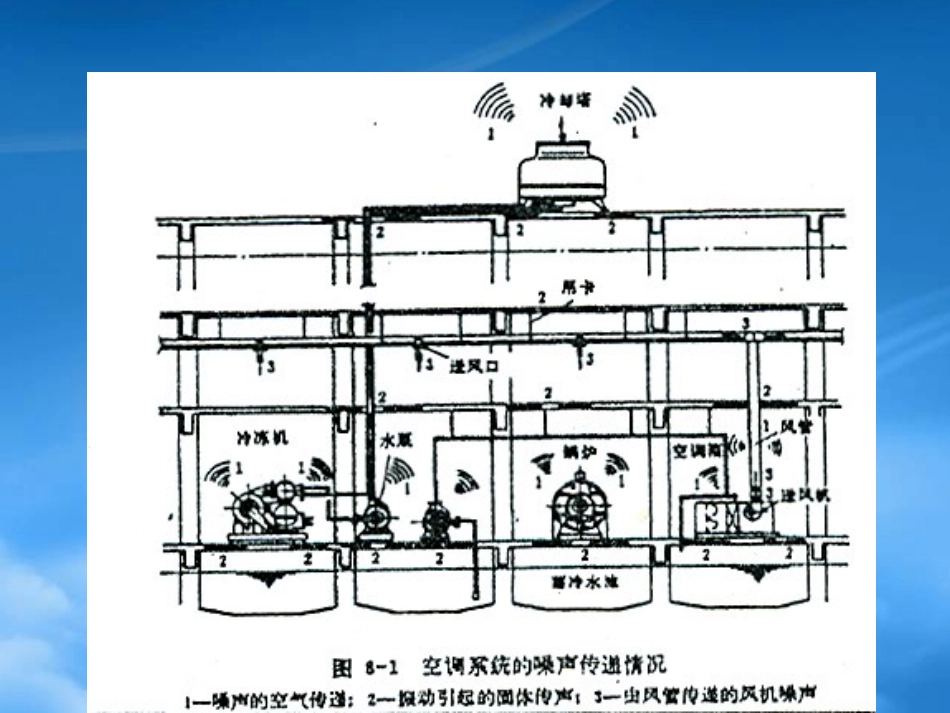 8第八章空调系统消声、防振与空调建筑的防火排烟.pptx_第3页