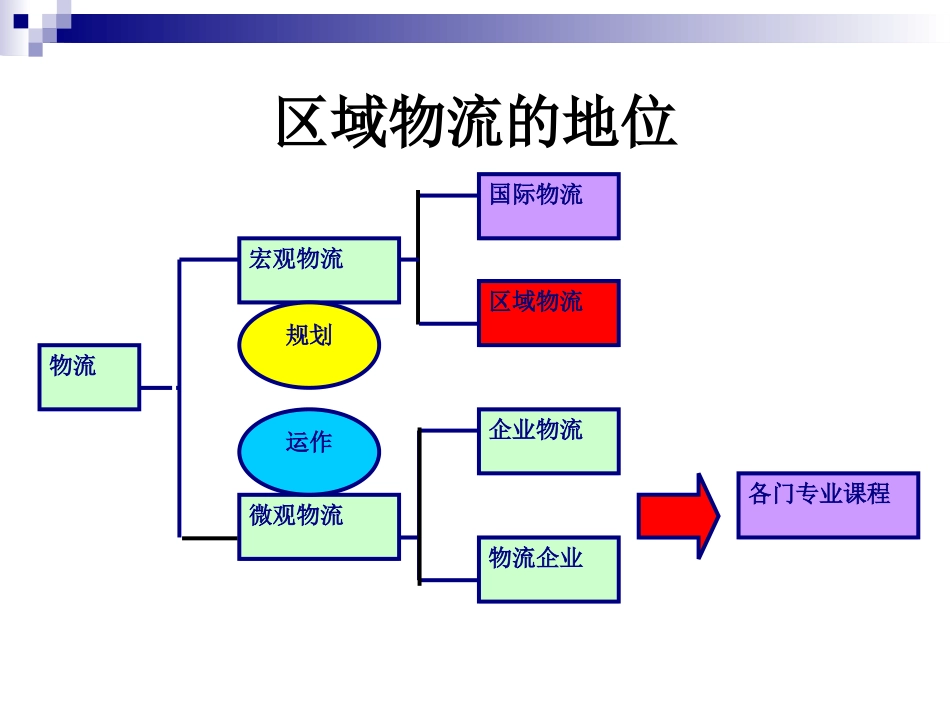 5区域物流MicrosoftPowerPoint演示文稿.pptx_第2页