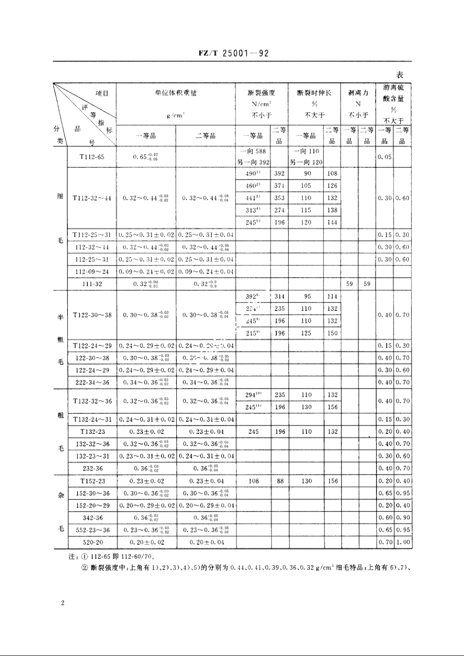 工业用毛毡 FZT 25001-1992.pdf_第3页