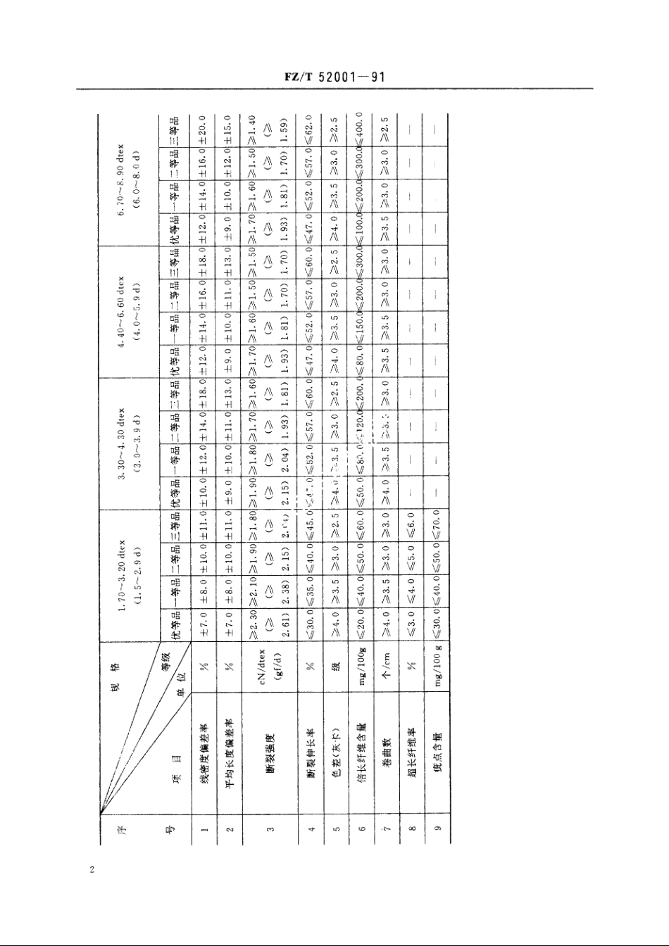 氯纶短纤维 FZT 52001-1991.pdf_第3页