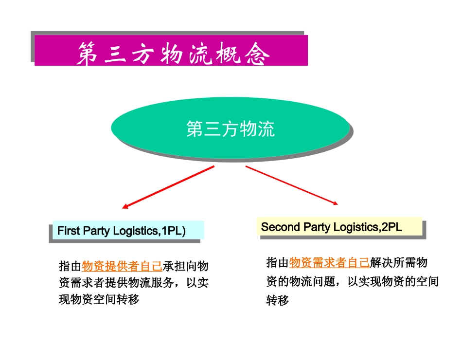 9第三方物流.pptx_第3页