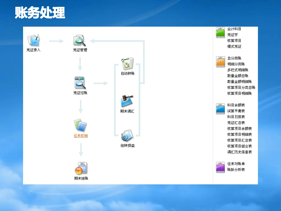 [精选]金蝶KIS专业版v100产品培训_财务模块.pptx_第2页