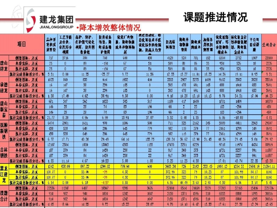 一季集团钢铁板块降本增效工作简报[精选].pptx_第3页