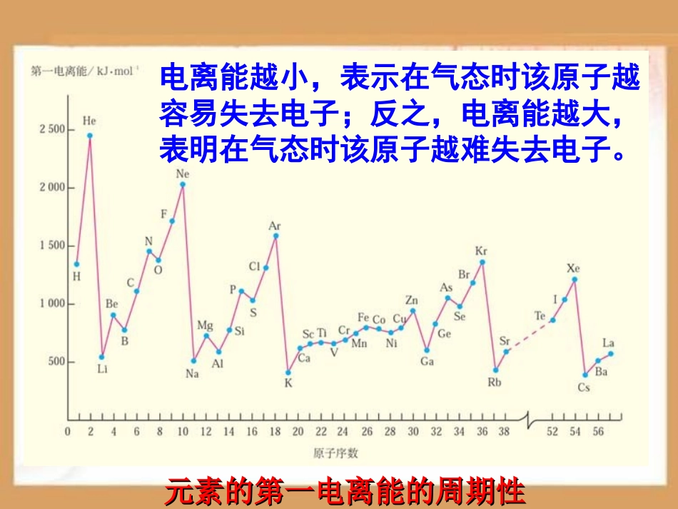 元素性质的递变规律复习PPT课件.ppt_第3页