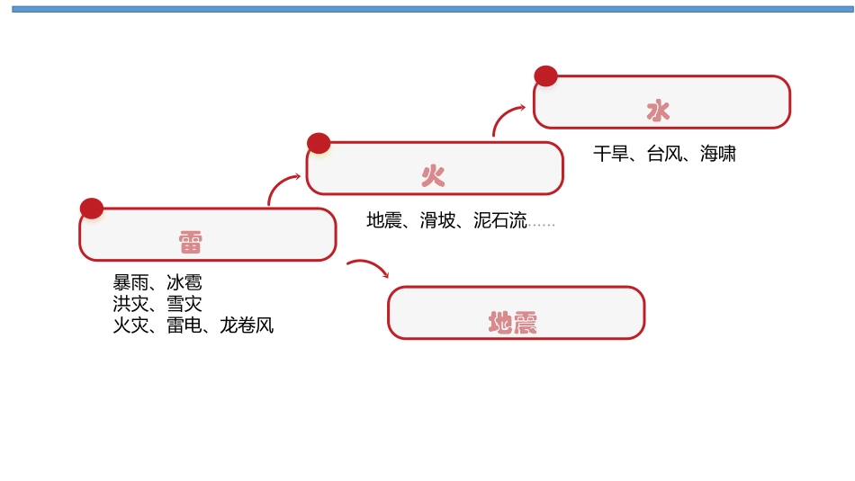 了解自然灾害学习避险方法课件.pptx_第2页