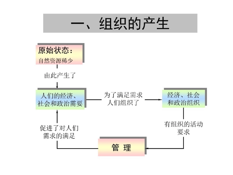 【管理精品】管理学原理2（完整）ppt[精选].pptx_第3页