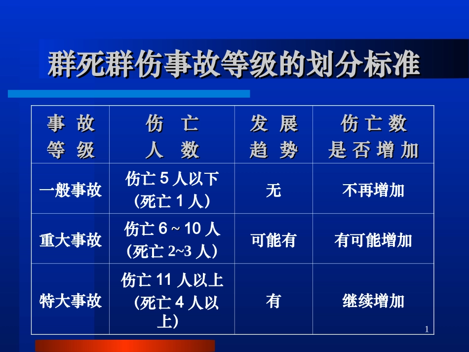 外伤的现场检伤分类法.ppt_第1页