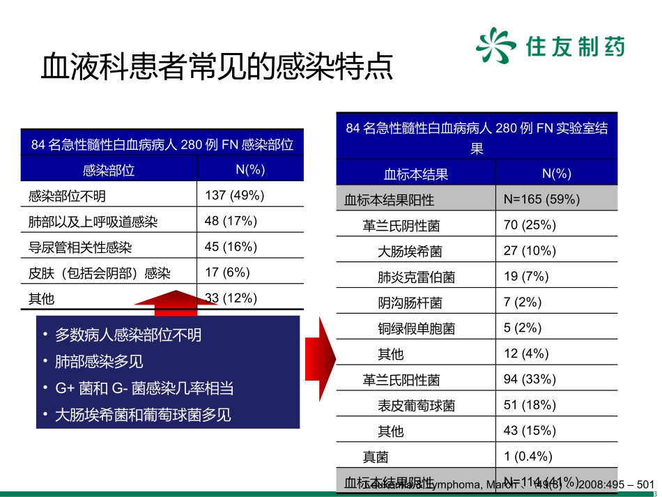 外发-美平在血液科应用-带解说.pptx_第3页