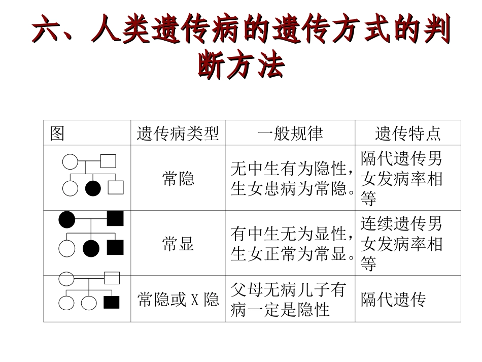 五、人类遗传病的遗传方式的判断方法.ppt_第3页