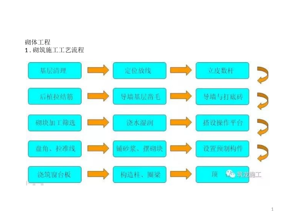 修订版砌体和抹灰常见质量通病及防治措施-精选版.ppt_第1页