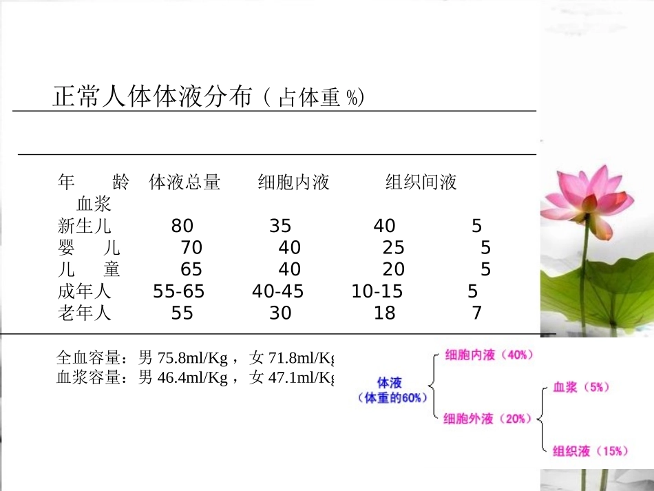 危重病人补液.ppt_第2页