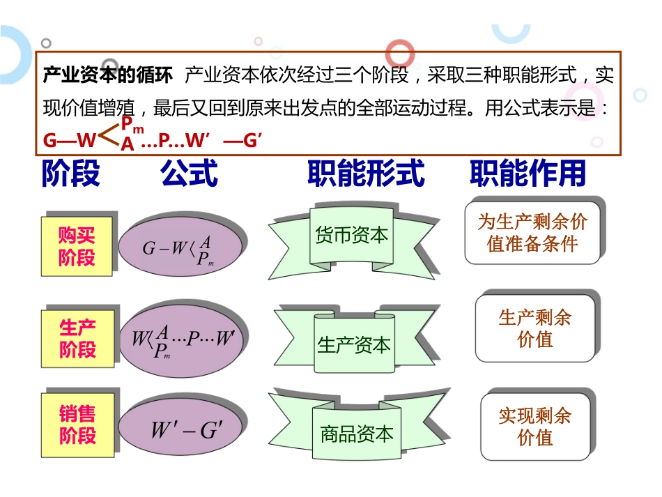 河北工业大学《马克思主义基本原理》课件-第5-8章 资本的流通过程与剩余价值的分配、资本发展过程.pdf_第2页