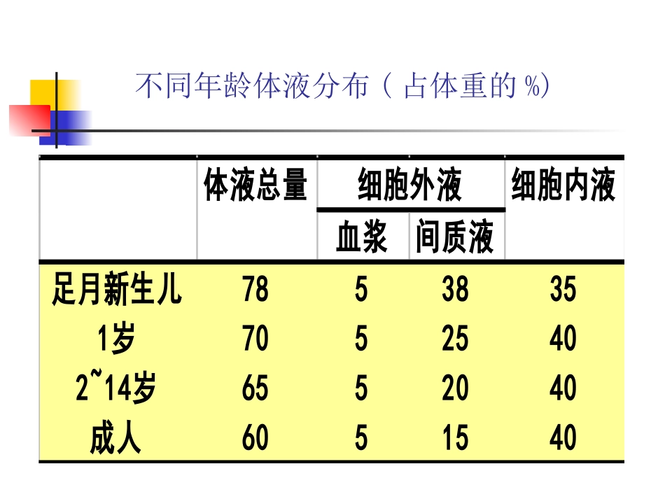 围手术期输液.ppt_第2页