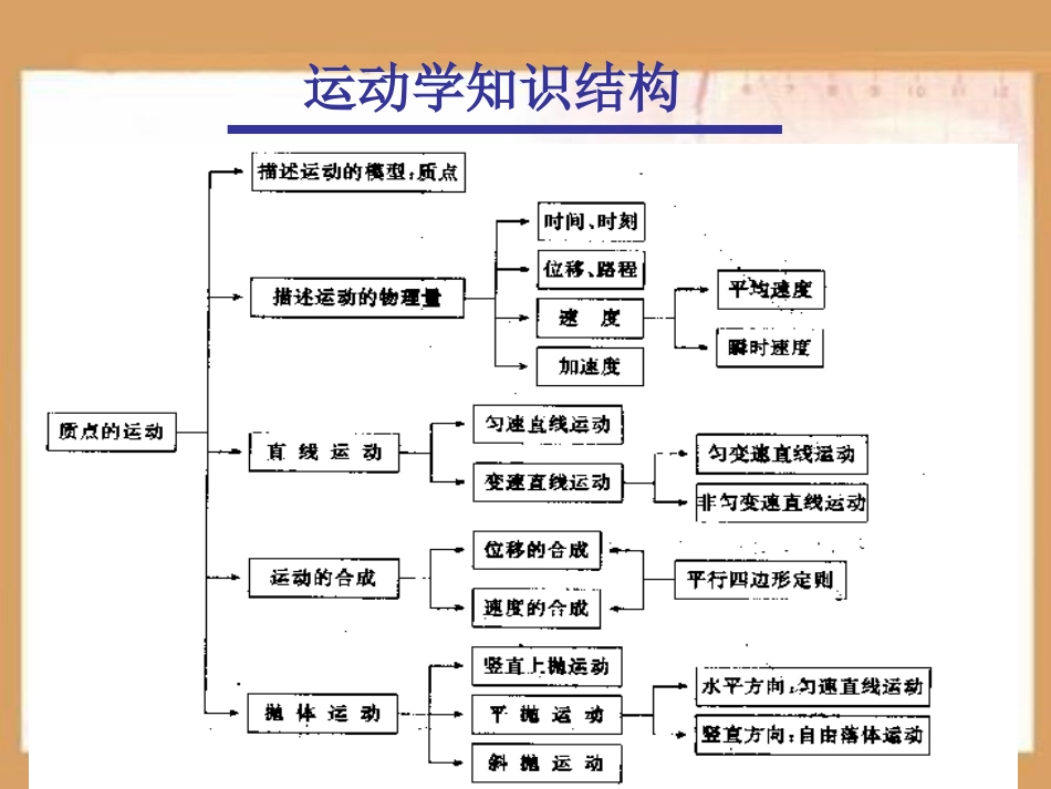 运动学PPT课件.ppt_第2页