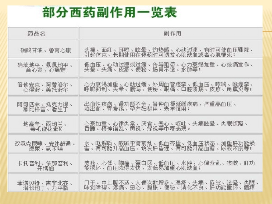 心脑血管常用药.pptx_第2页
