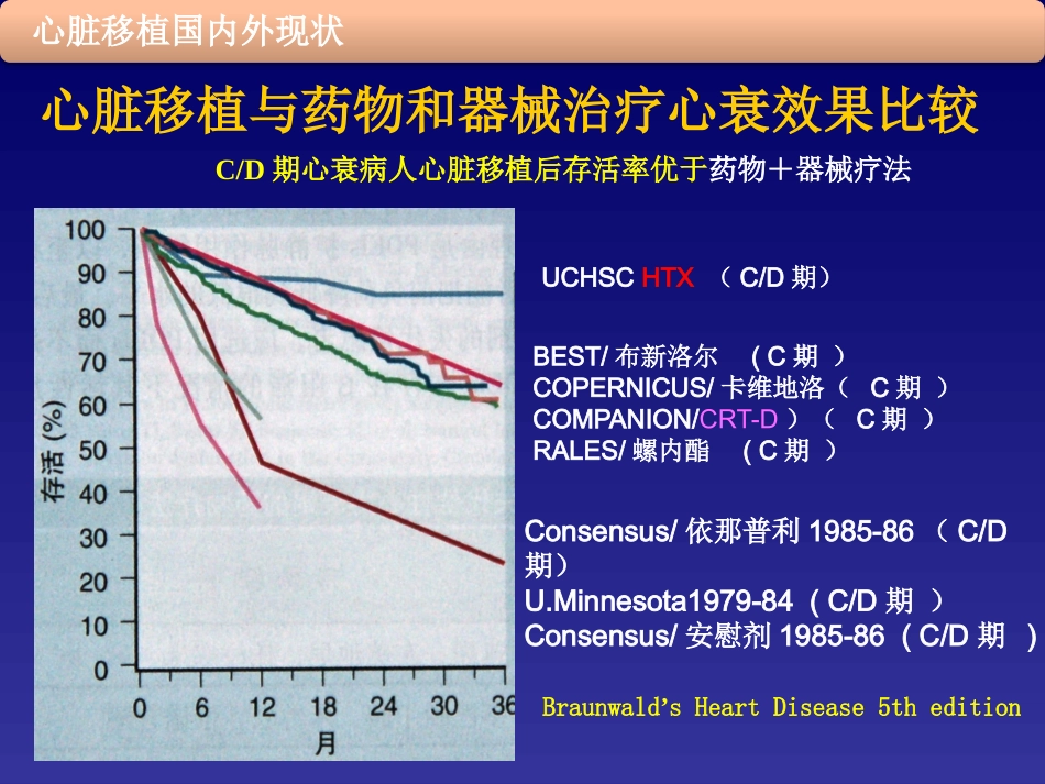 心衰-心脏移植前心衰患者的筛选和评价.ppt_第3页