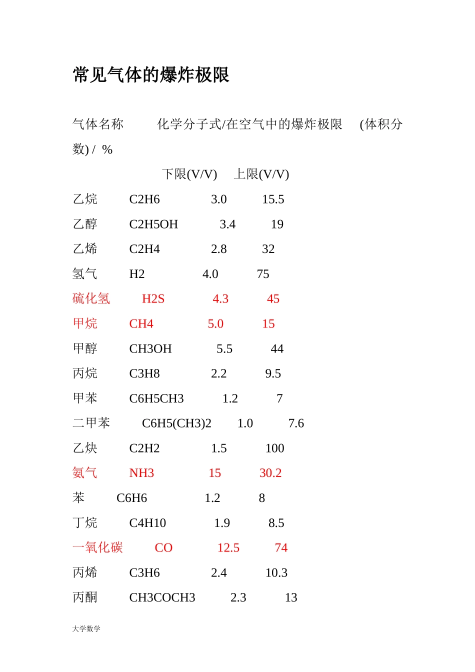 常见气体的爆炸极限.doc_第1页