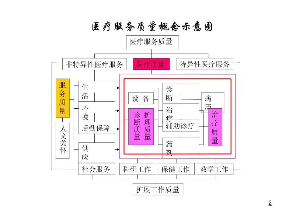 医疗质量管理学习.ppt_第2页