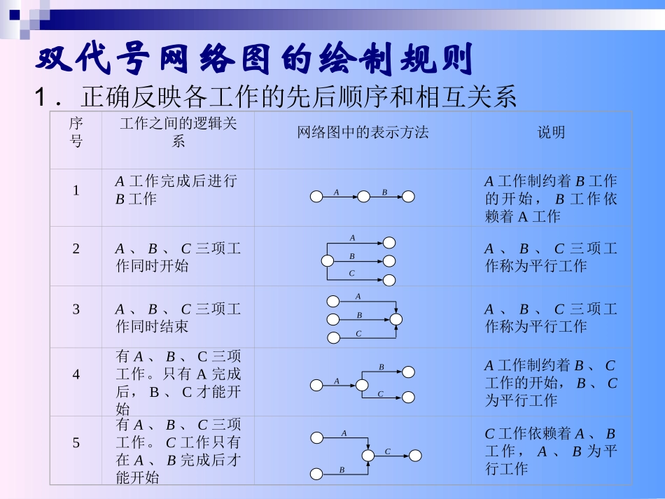 学习项目管理---学习项目计划的工具与技术.ppt_第2页