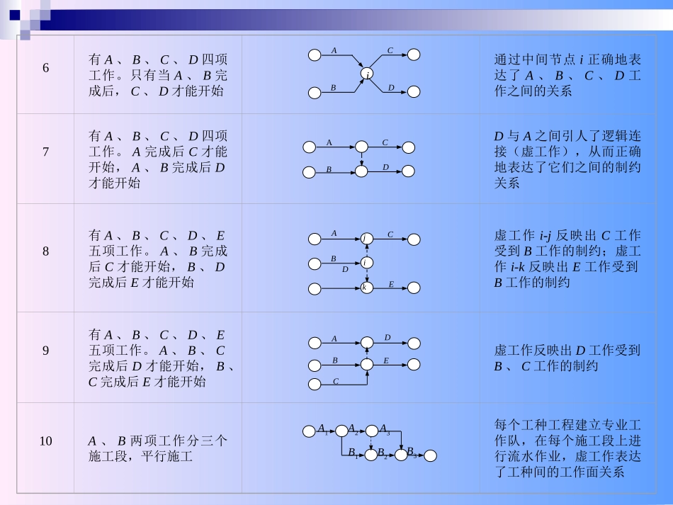 学习项目管理---学习项目计划的工具与技术.ppt_第3页
