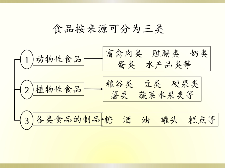 天然食品和加工食品的营养.pptx_第2页
