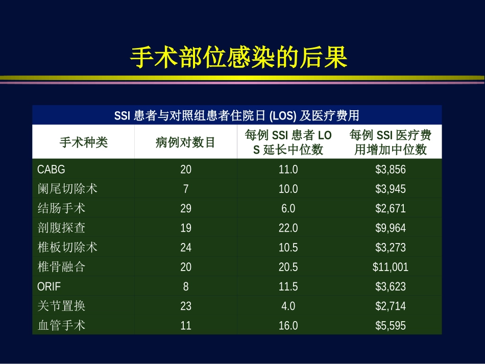 心脏外科术后手术部位感染.ppt_第2页