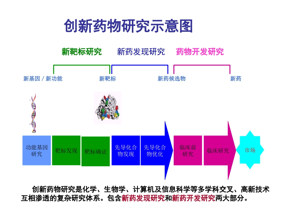 我国未来新药研发模式.ppt_第3页